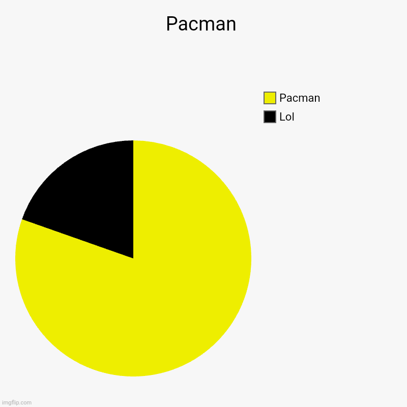 Pacman | Lol, Pacman | image tagged in charts,pie charts | made w/ Imgflip chart maker