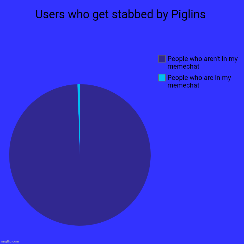 So join my memechat! | Users who get stabbed by Piglins | People who are in my memechat, People who aren't in my memechat | image tagged in charts,pie charts | made w/ Imgflip chart maker