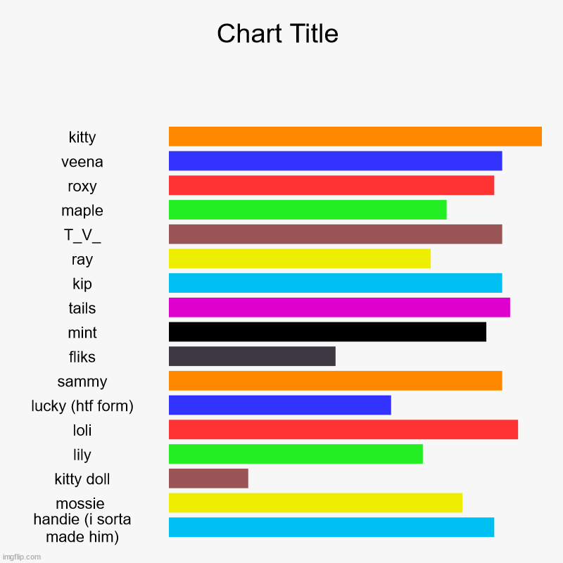 my htf ocs ranked | kitty, veena, roxy, maple, T_V_, ray, kip, tails, mint, fliks, sammy, lucky (htf form), loli, lily, kitty doll, mossie , handie (i sorta mad | image tagged in charts,bar charts | made w/ Imgflip chart maker