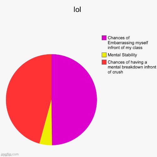 meme kinda cringe ngl | image tagged in cringe,pie charts,idk | made w/ Imgflip meme maker