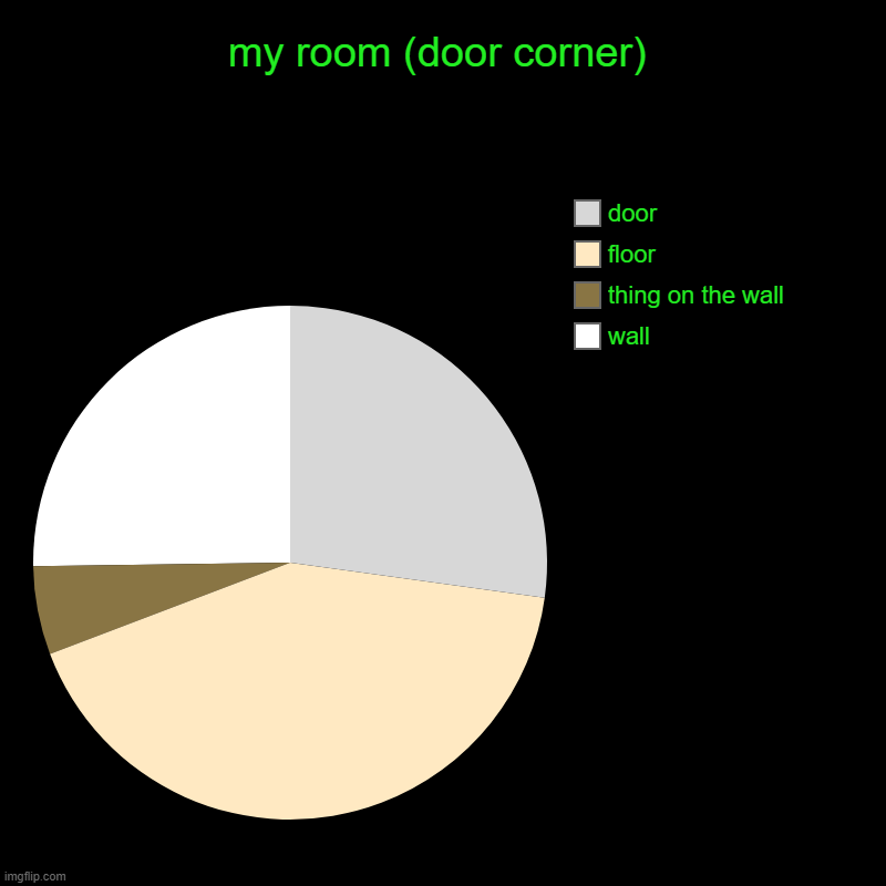 my room | my room (door corner) | wall, thing on the wall, floor, door | image tagged in charts,pie charts | made w/ Imgflip chart maker