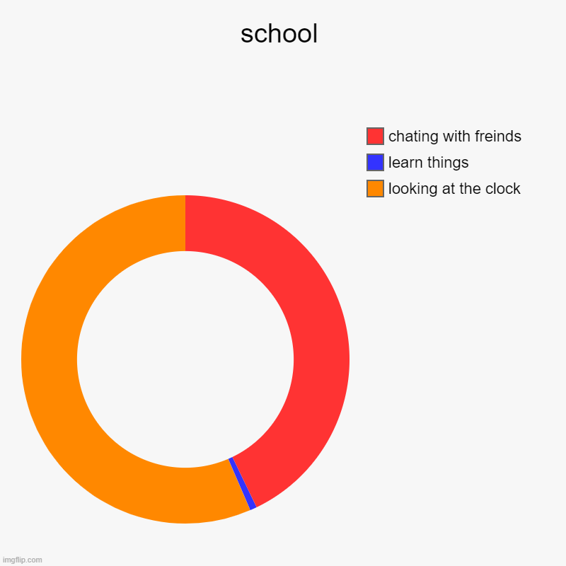 school | looking at the clock, learn things, chating with freinds | image tagged in charts,donut charts | made w/ Imgflip chart maker