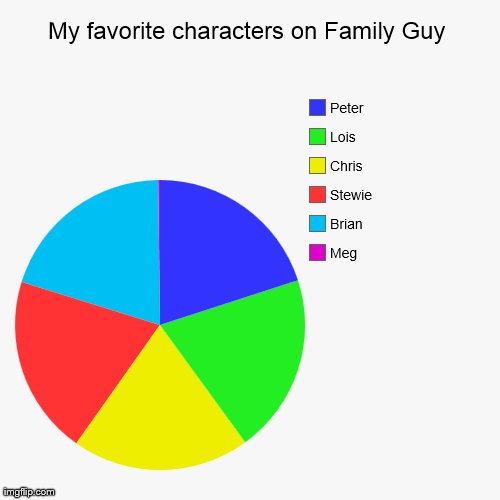 image tagged in funny,pie charts,family guy | made w/ Imgflip chart maker