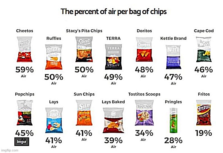 % of air in bags | image tagged in chips,airbag,kewlew | made w/ Imgflip meme maker