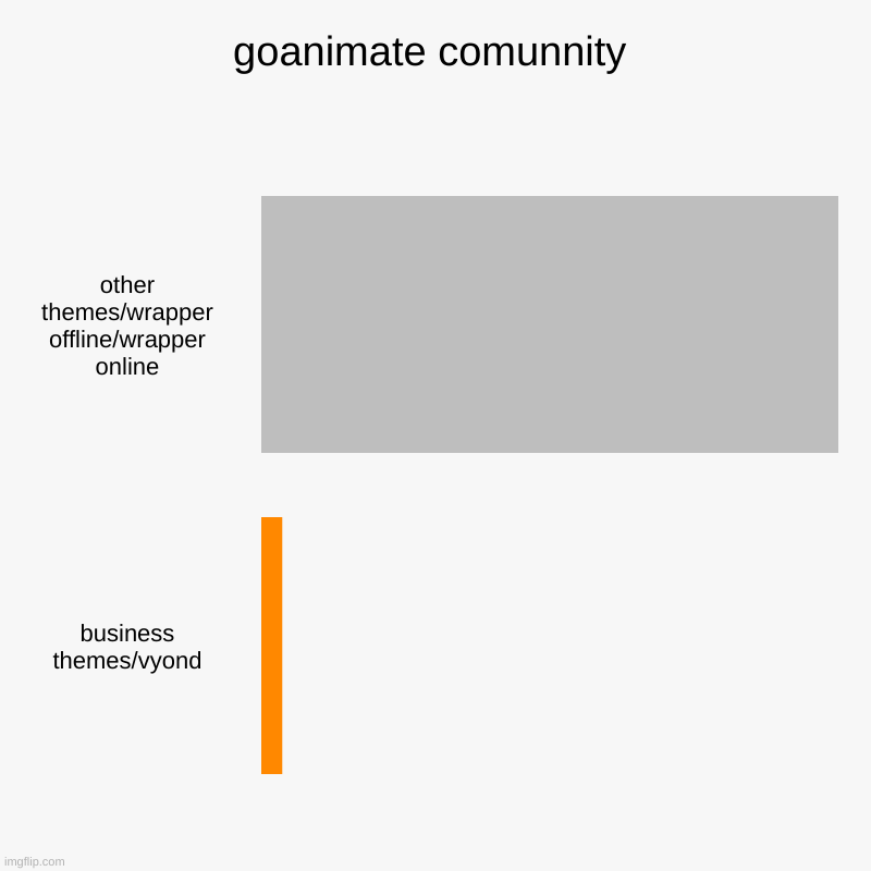 goanimate | goanimate comunnity | other themes/wrapper offline/wrapper online, business themes/vyond | image tagged in charts,bar charts | made w/ Imgflip chart maker