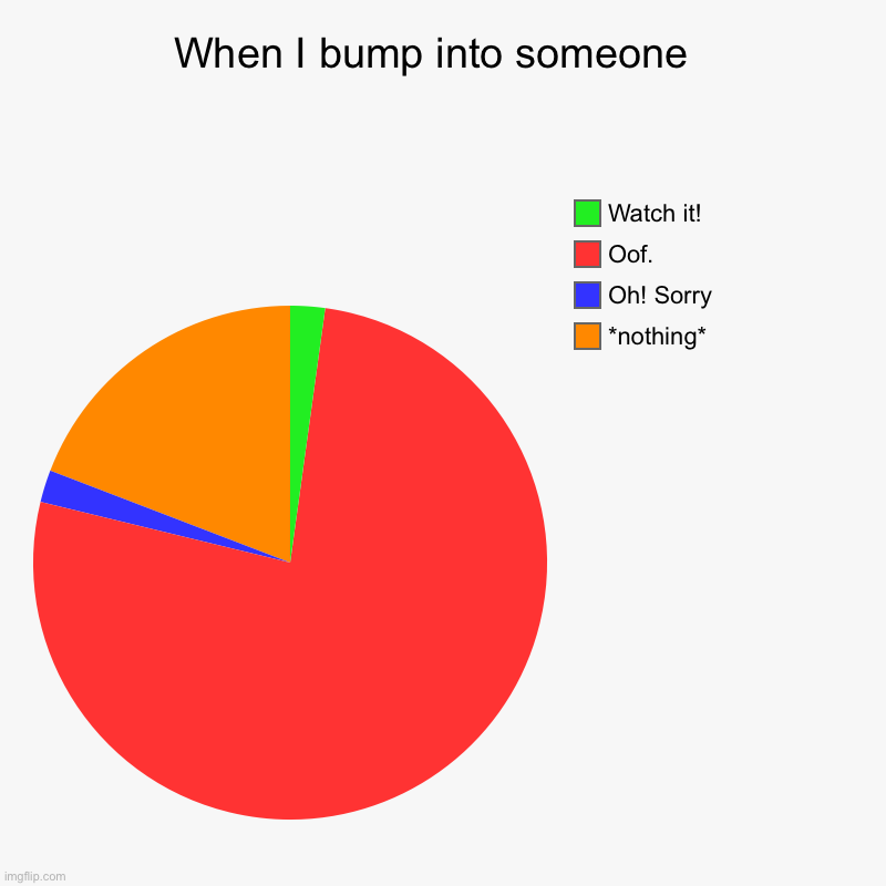 When I bump into someone  | *nothing*, Oh! Sorry, Oof., Watch it! | image tagged in charts,pie charts | made w/ Imgflip chart maker