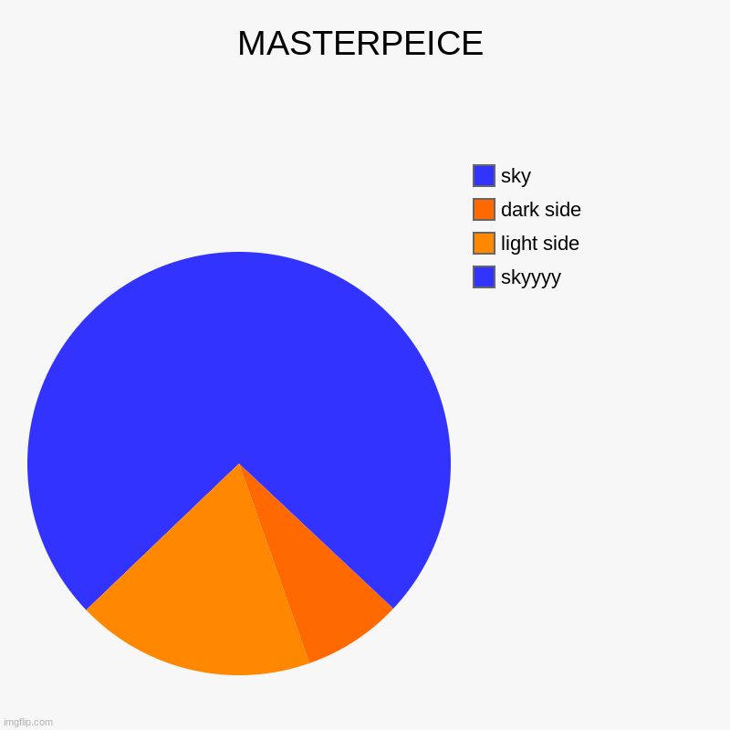 MASTERPEICE | skyyyy, light side, dark side, sky | image tagged in charts,pie charts | made w/ Imgflip chart maker