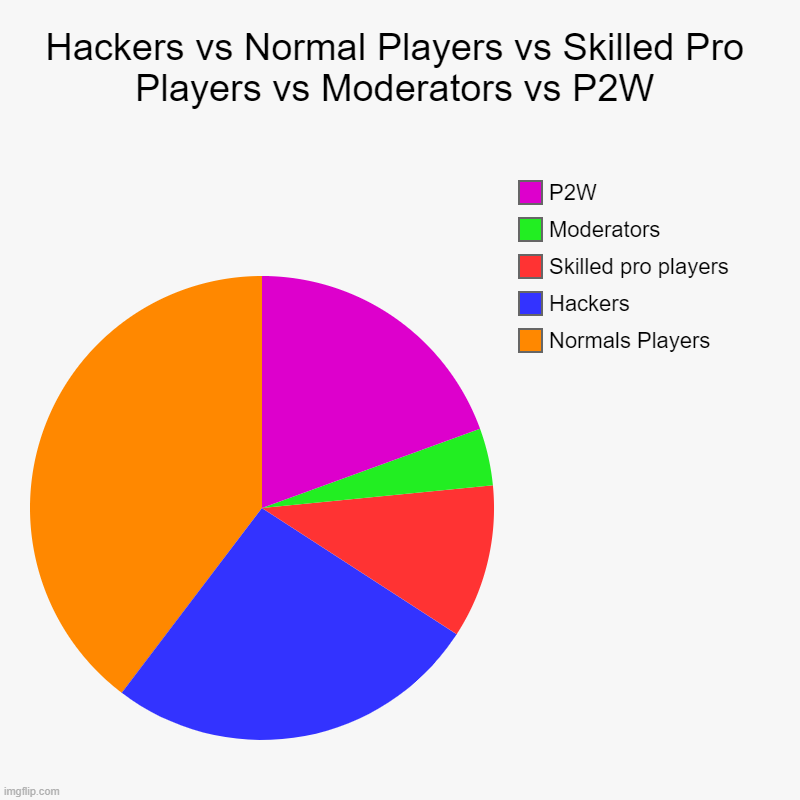 Hackers vs Normal Players vs Skilled Pro Players vs Moderators vs P2W | Normals Players, Hackers, Skilled pro players, Moderators, P2W | image tagged in charts,pie charts | made w/ Imgflip chart maker