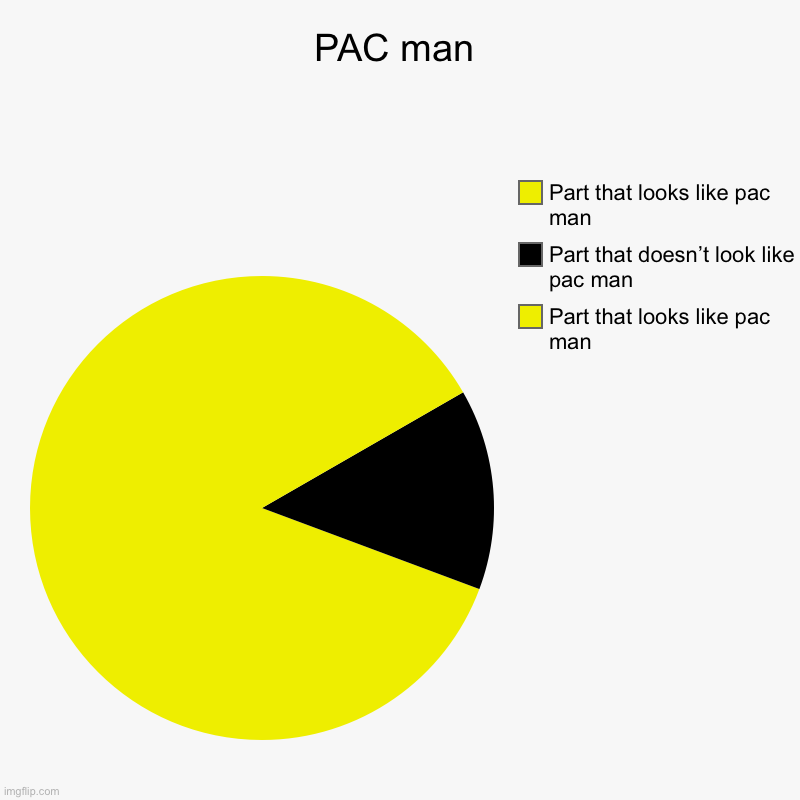 PAC man | PAC man | Part that looks like pac man, Part that doesn’t look like pac man, Part that looks like pac man | image tagged in charts,pie charts,pac man | made w/ Imgflip chart maker