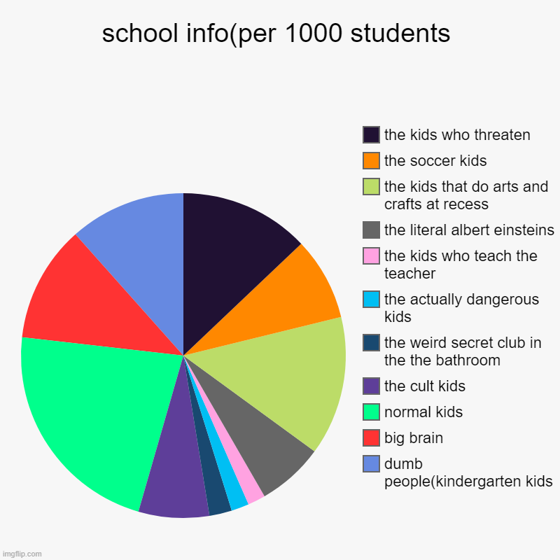 school chart(per 1000 students | school info(per 1000 students | dumb people(kindergarten kids, big brain, normal kids, the cult kids, the weird secret club in the the bathr | image tagged in charts,pie charts | made w/ Imgflip chart maker