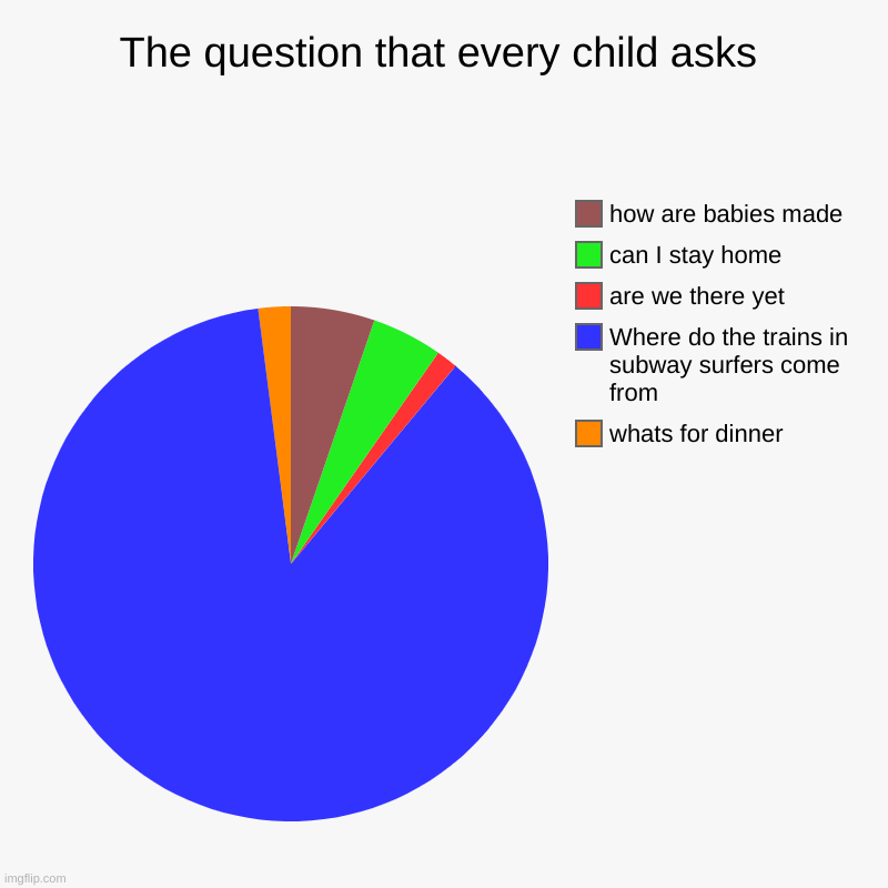 huh? | The question that every child asks | whats for dinner, Where do the trains in subway surfers come from, are we there yet, can I stay home, h | image tagged in charts,pie charts,fyp | made w/ Imgflip chart maker