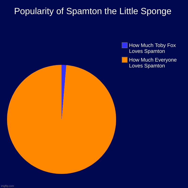 spamton | Popularity of Spamton the Little Sponge | How Much Everyone Loves Spamton, How Much Toby Fox Loves Spamton | image tagged in charts,pie charts | made w/ Imgflip chart maker