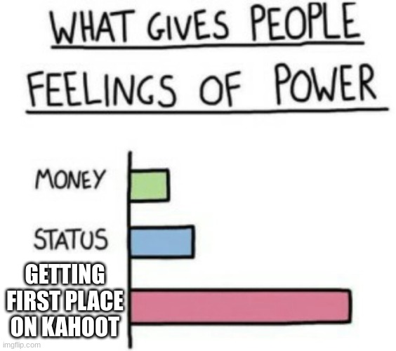 What Gives People Feelings of Power | GETTING FIRST PLACE ON KAHOOT | image tagged in what gives people feelings of power | made w/ Imgflip meme maker