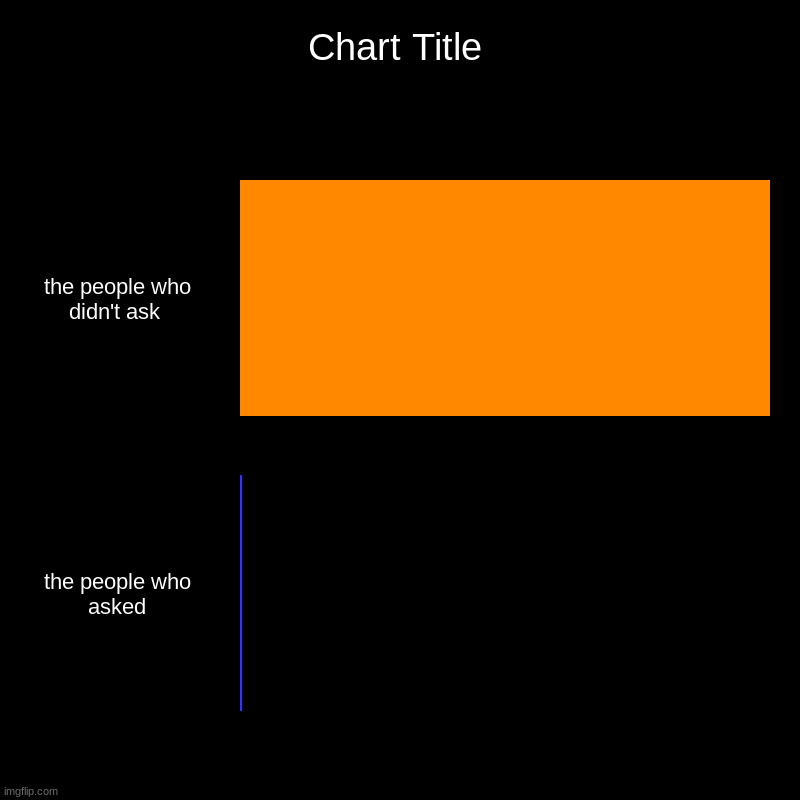 asked | the people who didn't ask , the people who asked | image tagged in charts,bar charts | made w/ Imgflip chart maker