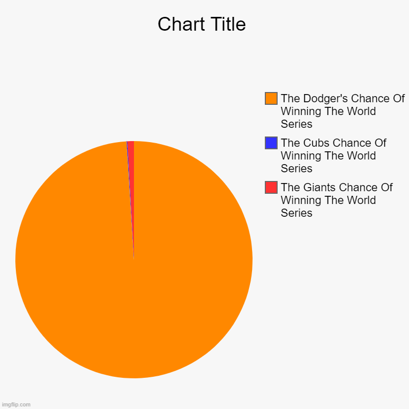 The Giants Chance Of Winning The World Series, The Cubs Chance Of Winning The World Series, The Dodger's Chance Of Winning The World Series | image tagged in charts,pie charts | made w/ Imgflip chart maker