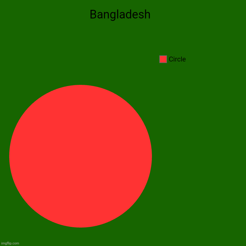 Bangladesh flag chart | Bangladesh  | Circle | image tagged in charts,pie charts | made w/ Imgflip chart maker