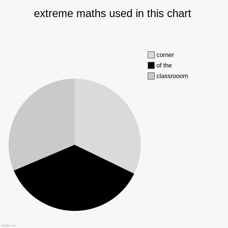 extreme maths used in this chart | classrooom, of the, corner | image tagged in charts,pie charts | made w/ Imgflip chart maker