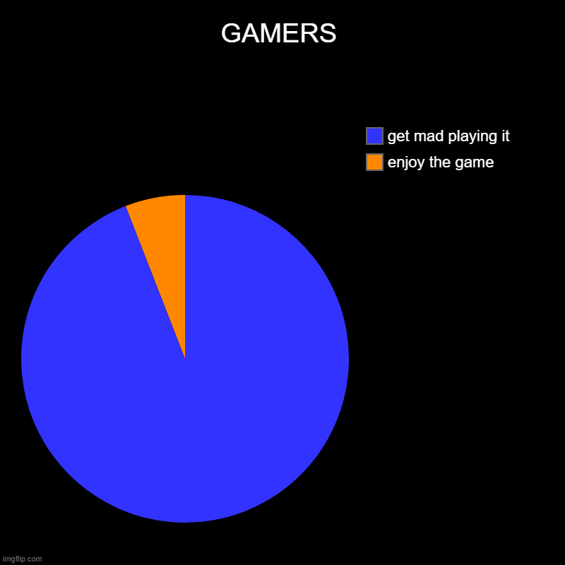 GAMERS | enjoy the game, get mad playing it | image tagged in charts,pie charts | made w/ Imgflip chart maker