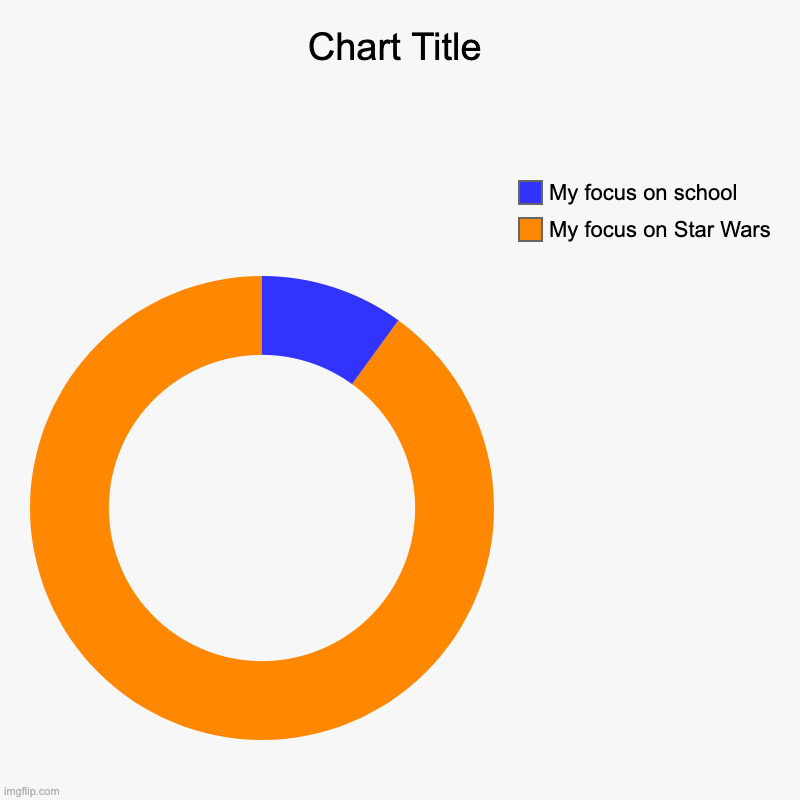 My focus on Star Wars, My focus on school | image tagged in charts,donut charts | made w/ Imgflip chart maker