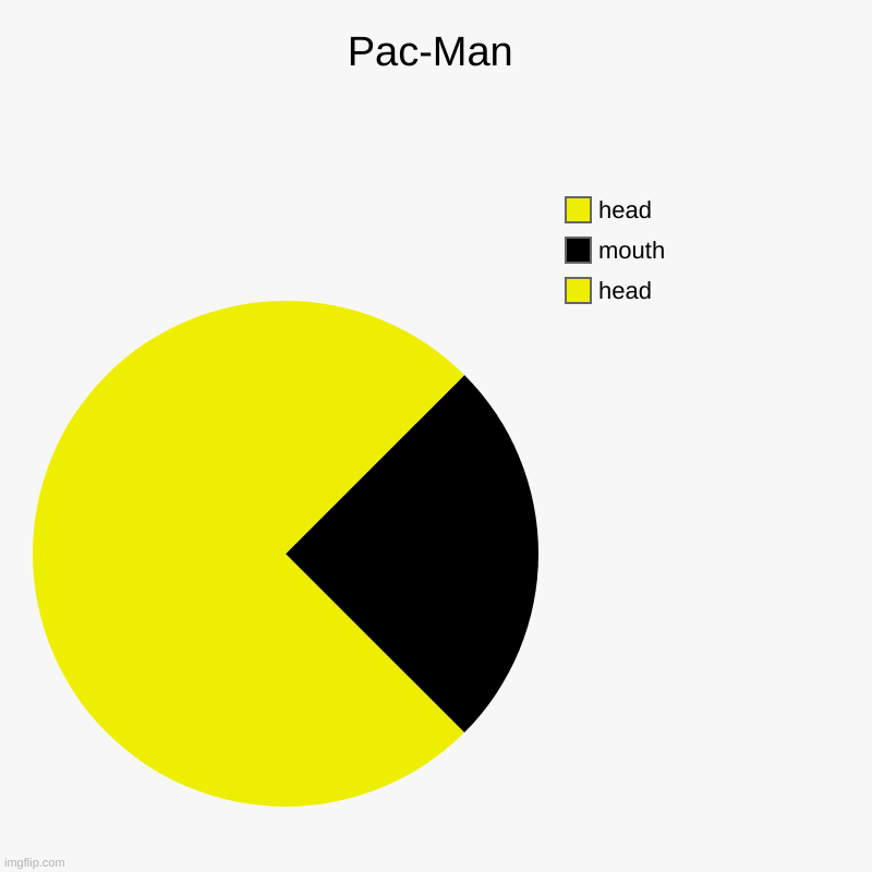 Pac-Man | head, mouth, head | image tagged in charts,pie charts | made w/ Imgflip chart maker
