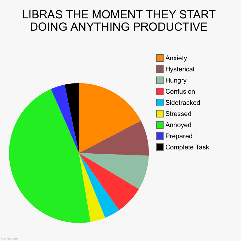 Libra Pie chart | LIBRAS THE MOMENT THEY START DOING ANYTHING PRODUCTIVE | Complete Task, Prepared , Annoyed , Stressed , Sidetracked , Confusion , Hungry, Hy | image tagged in charts,pie charts,astrology,libra | made w/ Imgflip chart maker