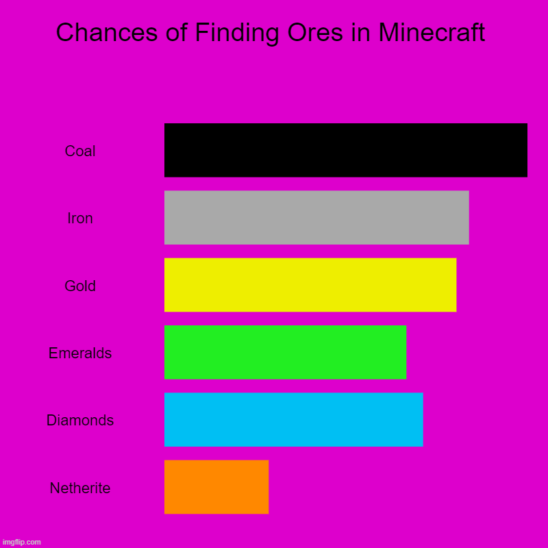 Bar chart of Minecraft | Chances of Finding Ores in Minecraft | Coal, Iron, Gold, Emeralds, Diamonds, Netherite | image tagged in charts,bar charts,gaming,minecraft,memes | made w/ Imgflip chart maker