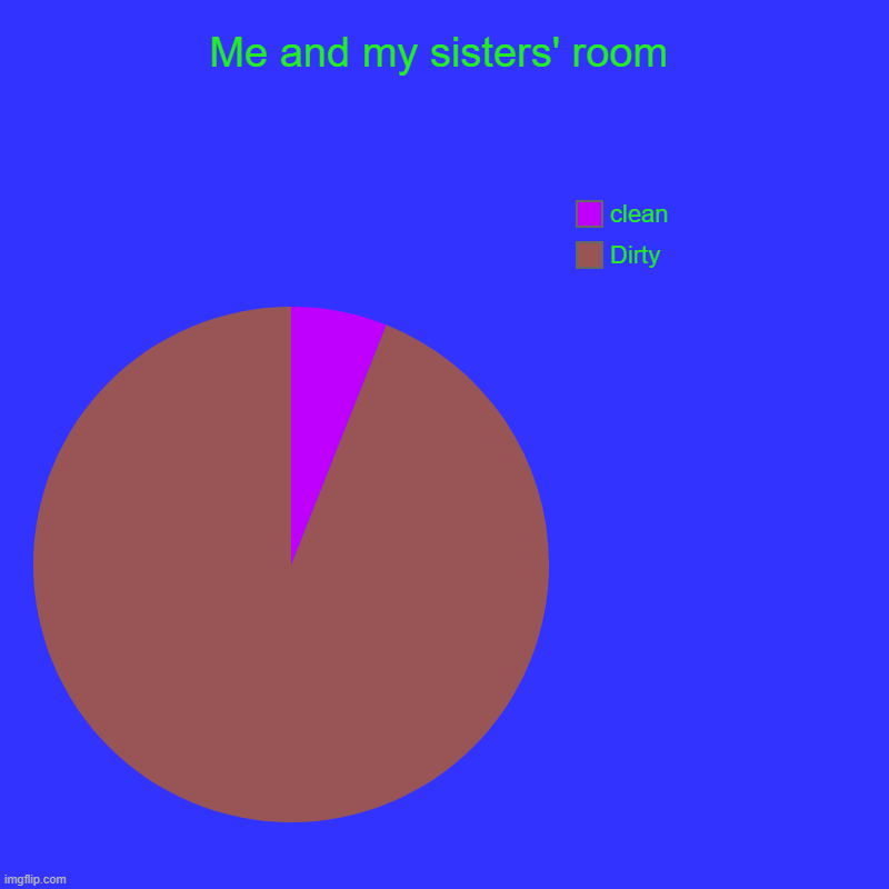 She has a small part of the room... | Me and my sisters' room | Dirty, clean | image tagged in charts,pie charts | made w/ Imgflip chart maker