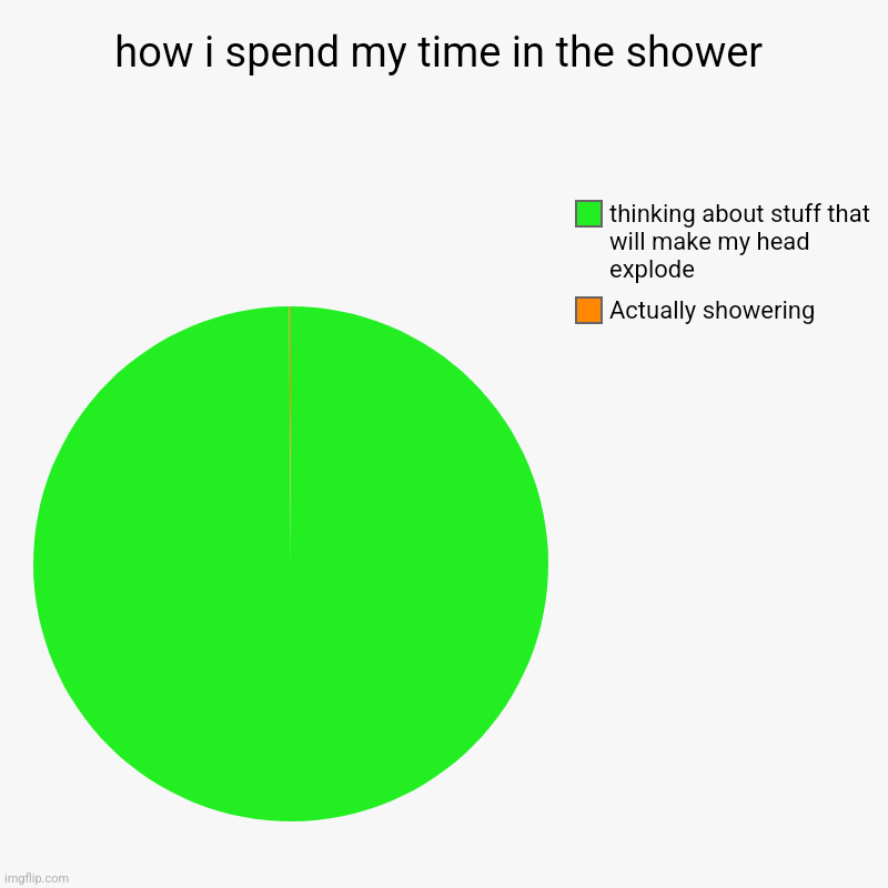 how i spend my time in the shower | Actually showering, thinking about stuff that will make my head explode | image tagged in charts,pie charts | made w/ Imgflip chart maker