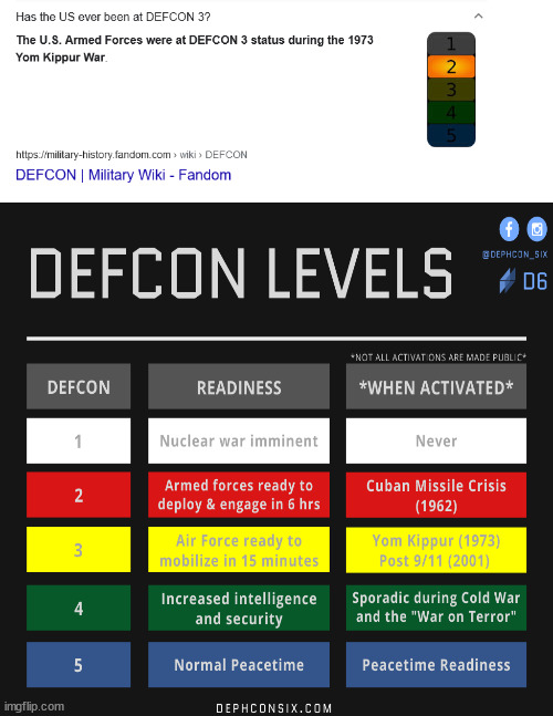 DefCon 3 | image tagged in military industrial complex | made w/ Imgflip meme maker