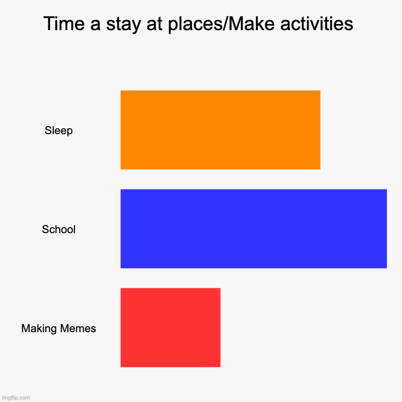 Time a stay at places/Make activities | Sleep, School, Making Memes | image tagged in charts,bar charts | made w/ Imgflip chart maker