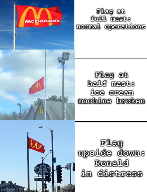 McDonalds Flags: what they mean | Flag at full mast: normal operations; Flag at half mast: ice cream machine broken; Flag upside down: Ronald in distress | image tagged in blank 3 panel,ronald mcdonald,mcdonalds,ice cream machine | made w/ Imgflip meme maker