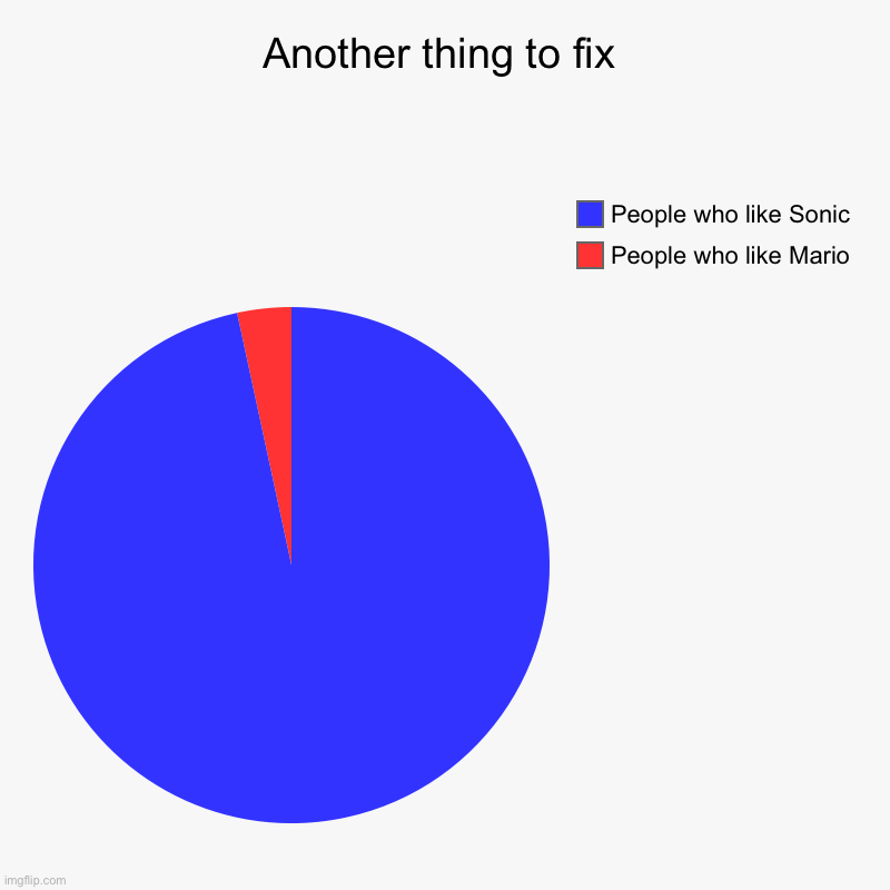 Another thing to fix | Another thing to fix | People who like Mario, People who like Sonic | image tagged in charts,pie charts,mario,sonic | made w/ Imgflip chart maker
