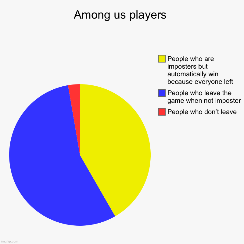 Among us players | People who don’t leave, People who leave the game when not imposter, People who are imposters but automatically win becau | image tagged in charts,pie charts | made w/ Imgflip chart maker