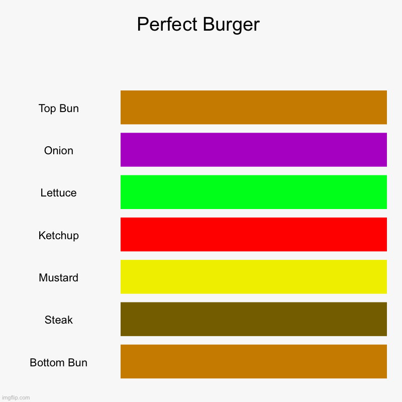 Just a burger | Perfect Burger | Top Bun, Onion, Lettuce, Ketchup, Mustard, Steak, Bottom Bun | image tagged in charts,bar charts | made w/ Imgflip chart maker