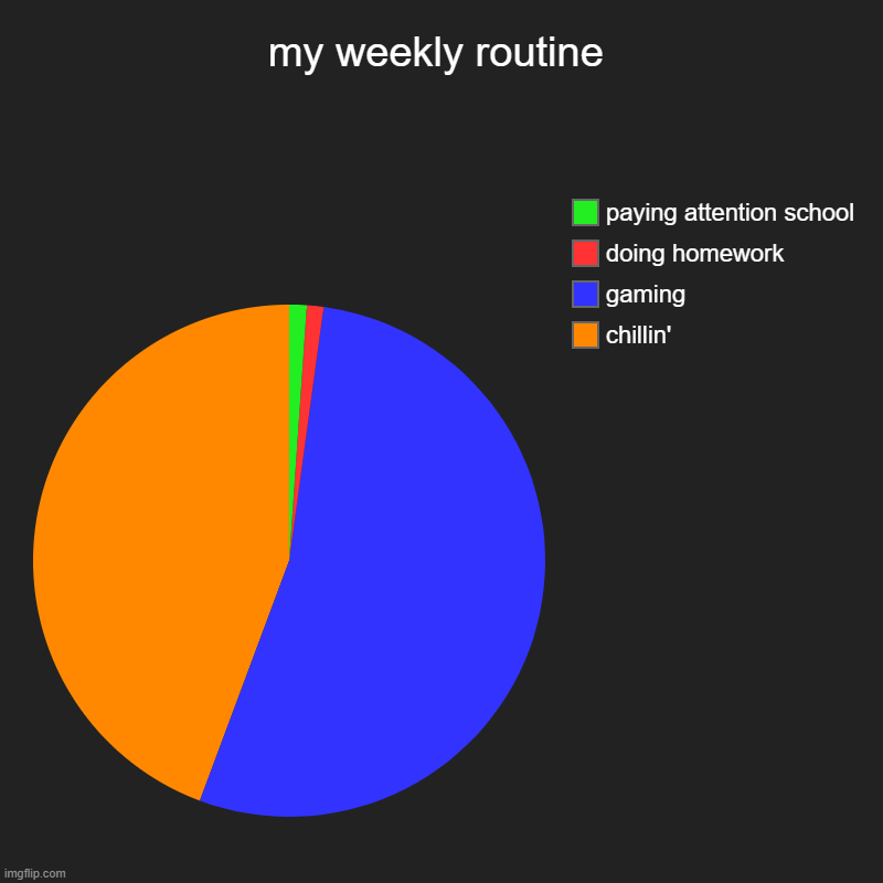 why am i like this | my weekly routine | chillin', gaming, doing homework, paying attention school | image tagged in charts,pie charts,reposts | made w/ Imgflip chart maker