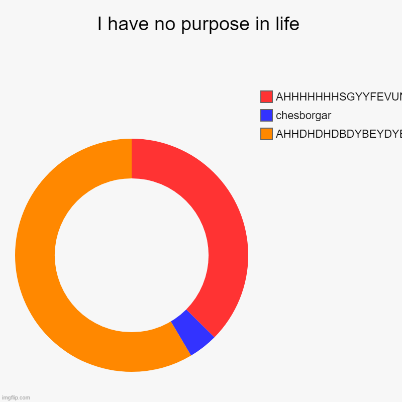 ah. | I have no purpose in life | AHHDHDHDBDYBEYDYEFBY, chesborgar, AHHHHHHHSGYYFEVUNKWKJVDGHJujd | image tagged in charts,donut charts | made w/ Imgflip chart maker