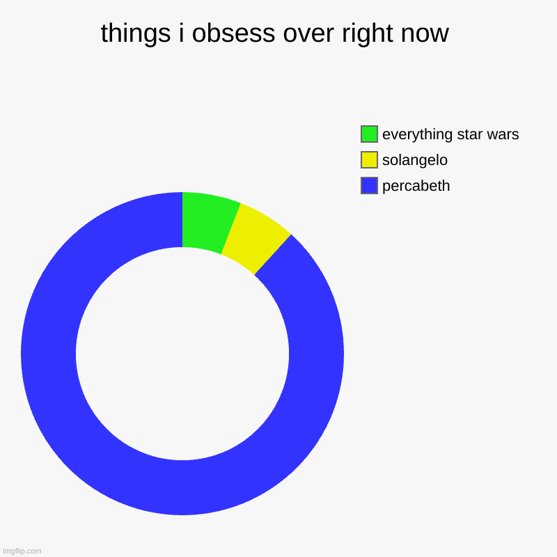 things i obsess over right now | percabeth, solangelo, everything star wars | image tagged in charts,donut charts | made w/ Imgflip chart maker