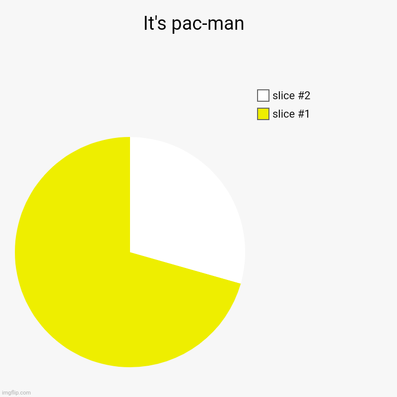 Pac-man | It's pac-man  | | image tagged in charts,pie charts,pacman | made w/ Imgflip chart maker