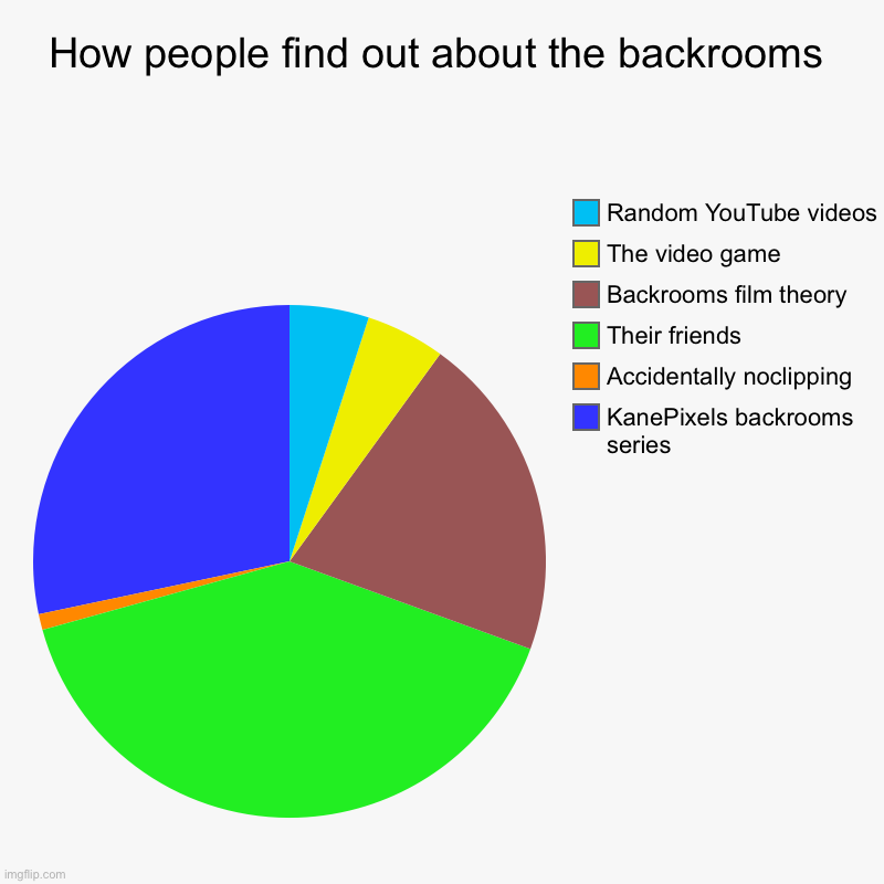 Backrooms chart | How people find out about the backrooms | KanePixels backrooms series, Accidentally noclipping, Their friends, Backrooms film theory, The vi | image tagged in charts,pie charts,the backrooms | made w/ Imgflip chart maker