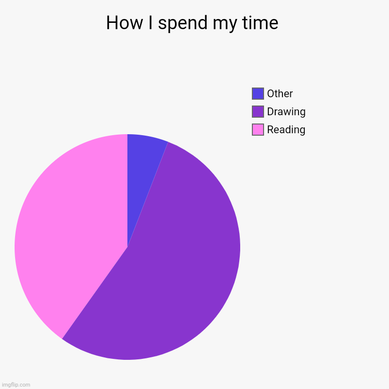 How I spend my time- | How I spend my time | Reading, Drawing, Other | image tagged in charts,pie charts | made w/ Imgflip chart maker