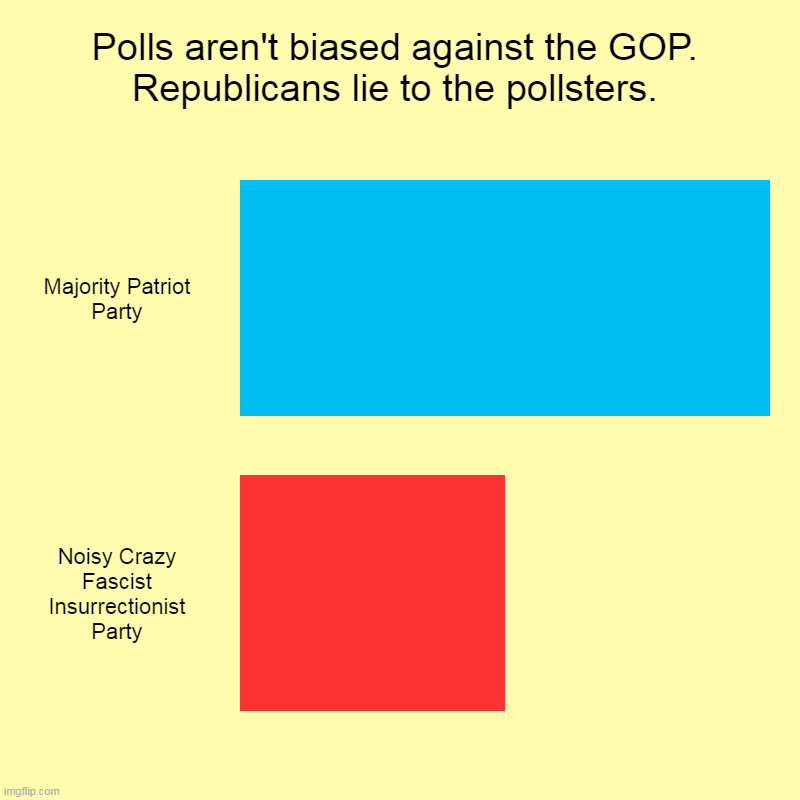 MAGA voters won't tell the truth. Their whole movement is based on lies. | Polls aren't biased against the GOP. Republicans lie to the pollsters. | Majority Patriot Party, Noisy Crazy Fascist Insurrectionist Party | image tagged in charts,bar charts,gop,maga,republicans,lie | made w/ Imgflip chart maker