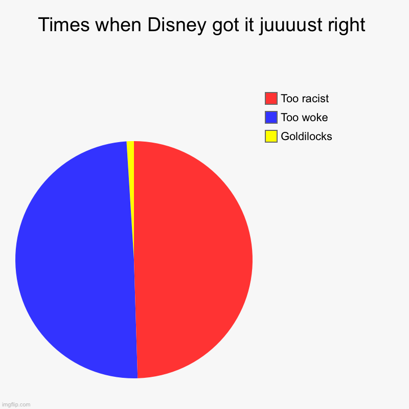Disney Goldilocks principle Blank Meme Template