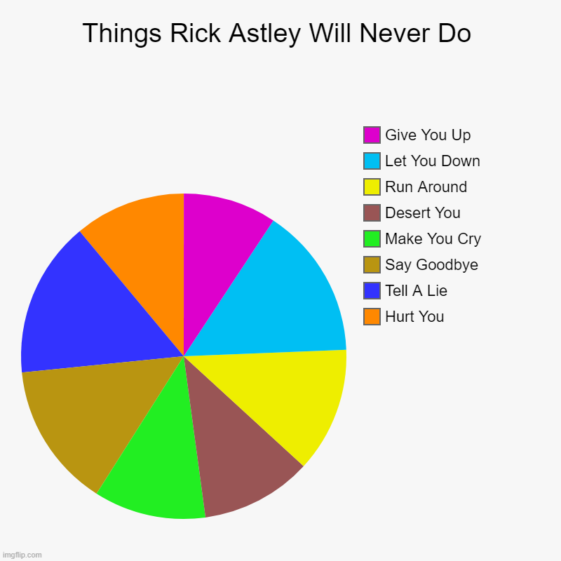 He should be president with these stats | Things Rick Astley Will Never Do | Hurt You, Tell A Lie, Say Goodbye, Make You Cry, Desert You, Run Around, Let You Down, Give You Up | image tagged in charts,pie charts | made w/ Imgflip chart maker