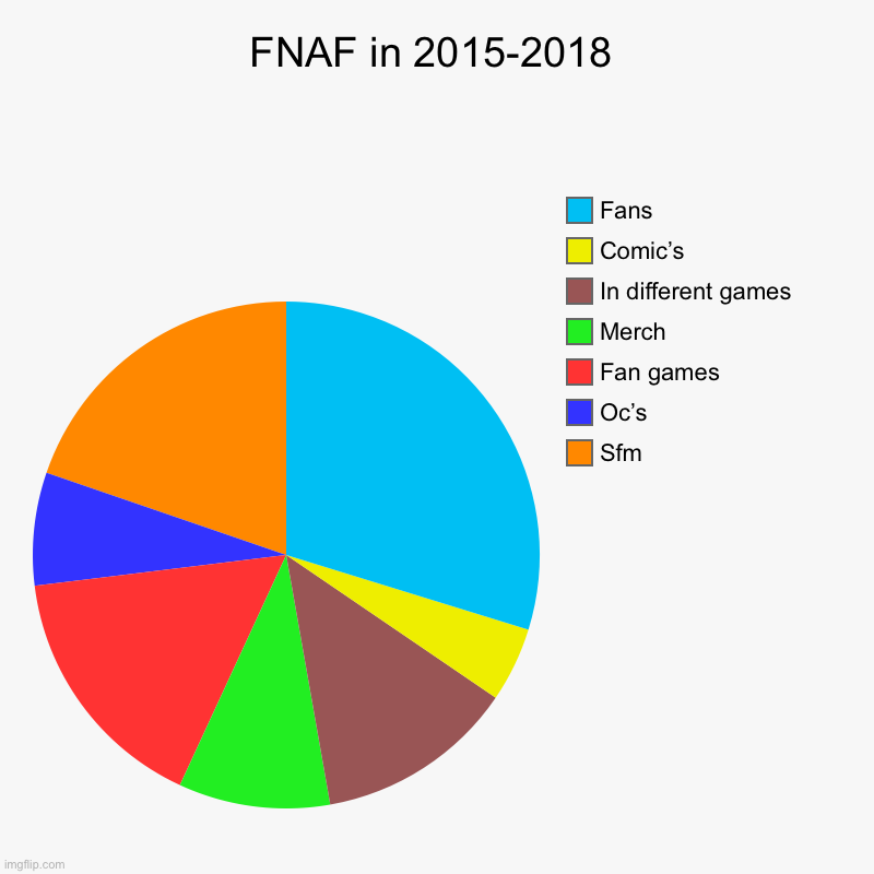 FNAF then be like | FNAF in 2015-2018 | Sfm, Oc’s, Fan games, Merch, In different games, Comic’s, Fans | image tagged in charts,pie charts,fnaf,memories | made w/ Imgflip chart maker