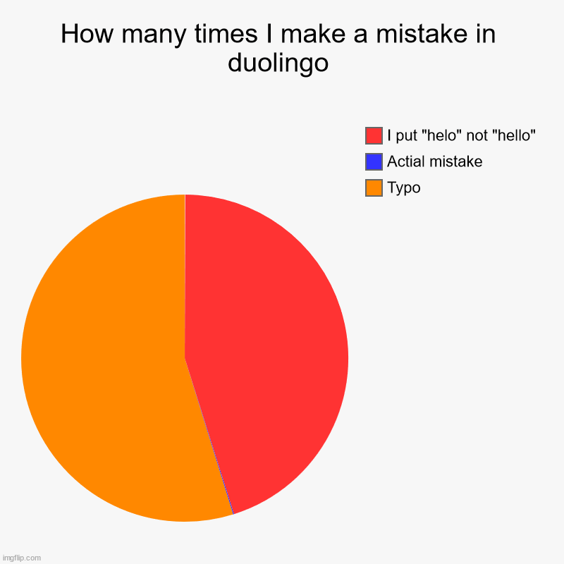 .-. | How many times I make a mistake in duolingo | Typo, Actial mistake, I put "helo" not "hello" | image tagged in charts,pie charts,duolingo | made w/ Imgflip chart maker
