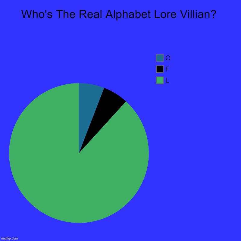 Who's The Real Alphabet Lore Villian? | L, F, O | image tagged in charts,pie charts,mike salcedo,alphabet lore | made w/ Imgflip chart maker
