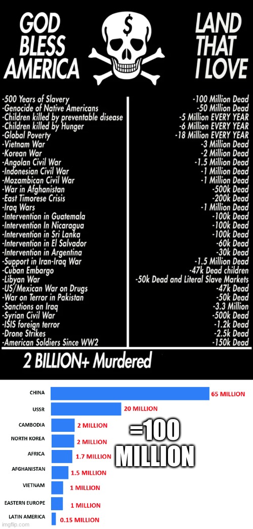 compare the death toll under capitalism (top) vs the death toll under communism (bottom) | =100 MILLION | made w/ Imgflip meme maker