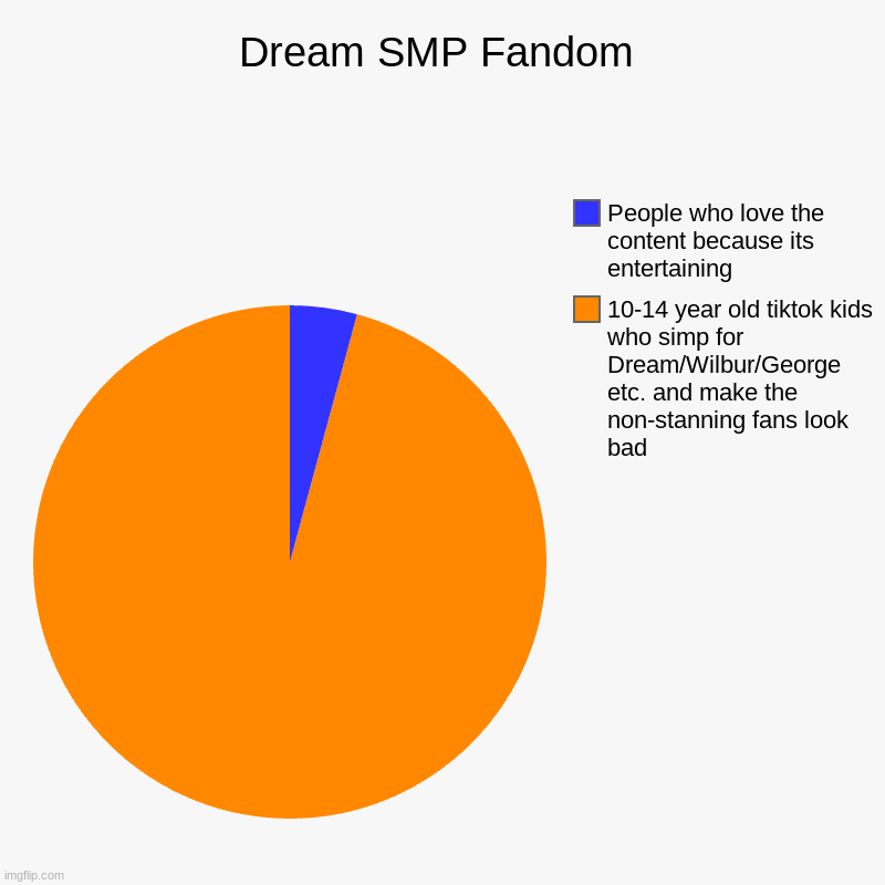 Dream SMP Fandom | 10-14 year old tiktok kids who simp for Dream/Wilbur/George etc. and make the non-stanning fans look bad, People who love | image tagged in charts,pie charts | made w/ Imgflip chart maker