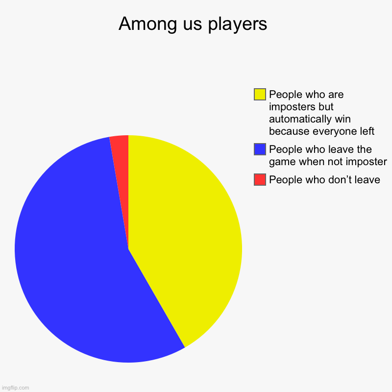 Amoungs players Blank Meme Template