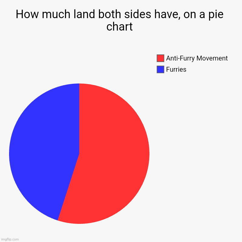 How much land both sides have, on a pie chart | Furries, Anti-Furry Movement | image tagged in charts,pie charts | made w/ Imgflip chart maker